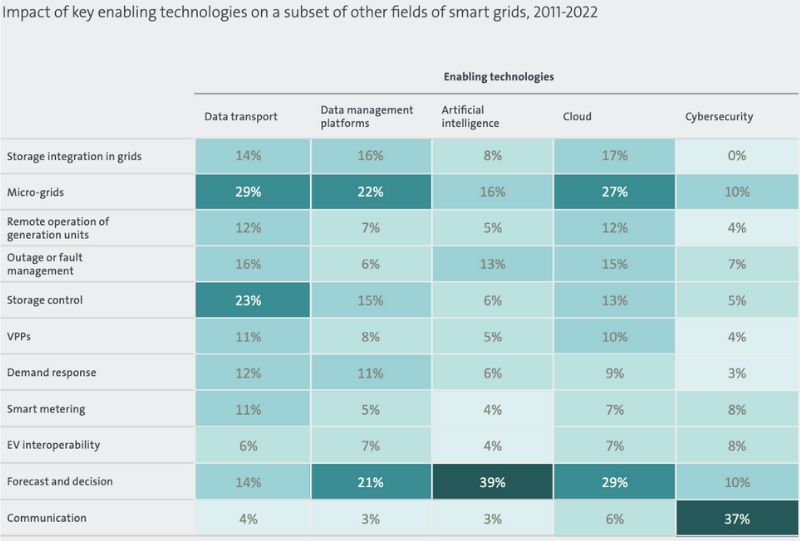 Innovation Surge Sweeps Grid Tech - News