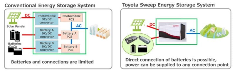 Toyota's Sweep Energy Storage System first launched in 2022 with a grid-connected project. 