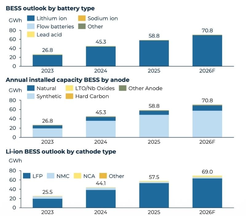 Trends in battery technology types