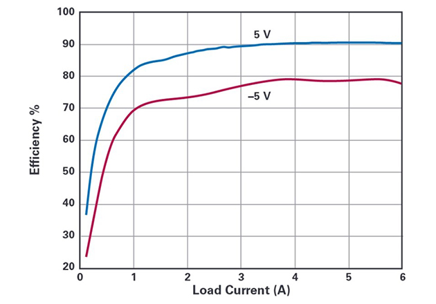 Converter efficiency curves with VIN 12 V, VOUT +5 V and –5 V, and a maximum IO of 6 A.
