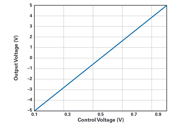 A graph of the output voltage, VOUT, as a function of control voltage, VCTRL. As VCTRL changes from 0.1 V to 1 V, the VOUT changes from –5 V to +5 V.