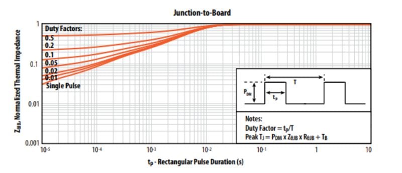 Typical transient thermal response curve of the EPC2366