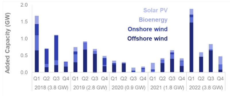 U.K.’s added capacity growth since 2018 for the leading renewable energy technologies