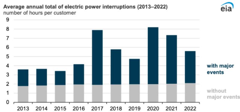 U.S. power outages over the past decade.