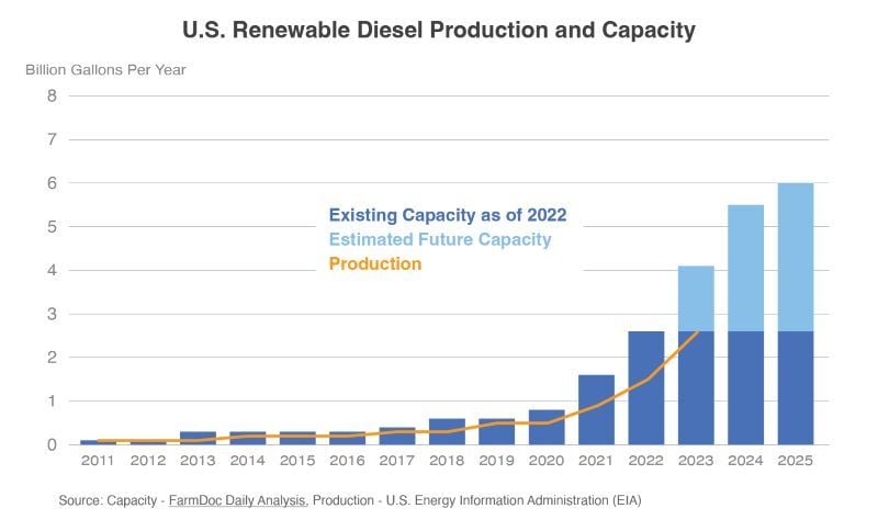 U.S. renewable diesel market trends