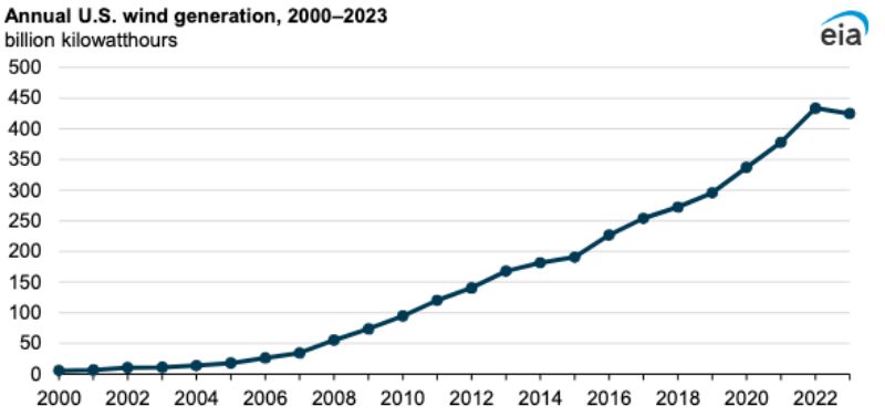 U.S. wind production has grown steadily until last year. 