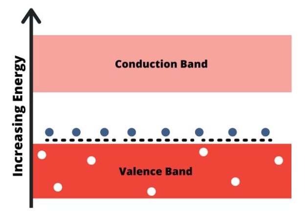 Figure 2. The energy levels with acceptor or p-type impurities added