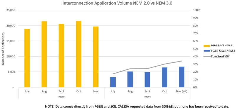Utility interconnection data charts falling solar sales in California from 2022 through the end of 2023