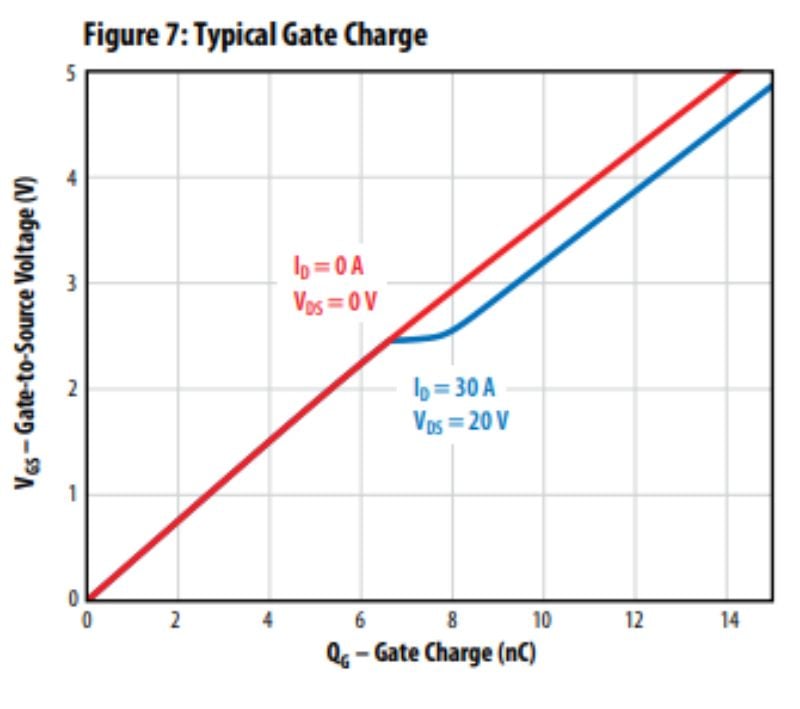 VGs versus gate charge for the EPC2366