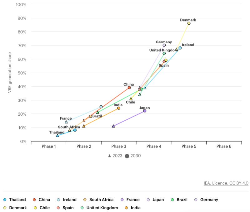 Variable renewable energy integration (shown as “VRE” in the chart) progress by country and phase.