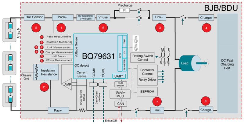 Voltages, current, and temperatures measured by Texas Instruments’ BQ79731-Q1 battery pack monitor inside a battery junction box.