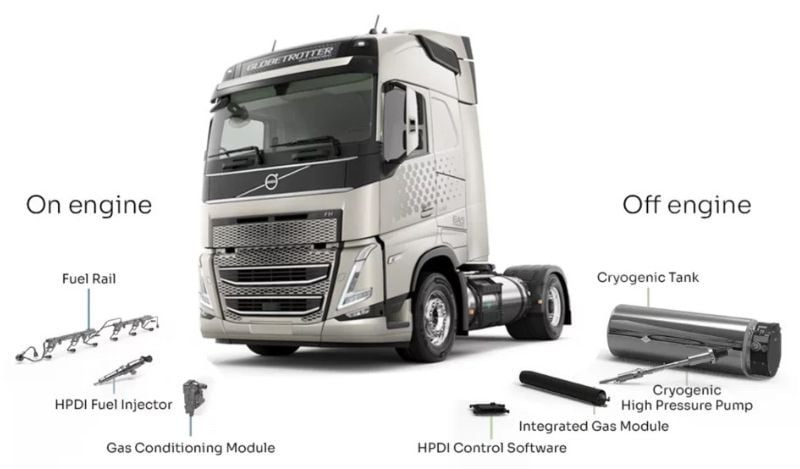 Volvo's hydrogen trucks feature high-pressure direct injection technology from Cespira, a joint venture between Volvo and Westport Fuel Systems