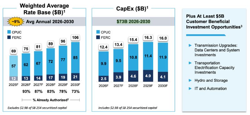  Plan for grid upgrades by year.
