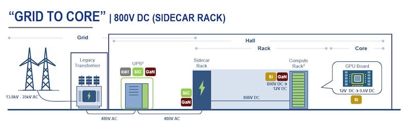 AI Datacenter Grid-to-Core Power Architecture - Technical Articles