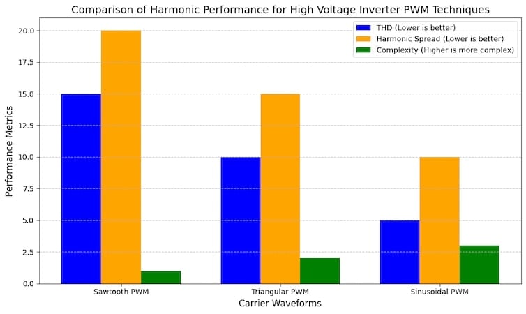 For ease in the selection and identification of trade-offs between complexity and performance, the choice of suitable carrier waveforms for high-voltage inverters can be made based on the insights from the graph.