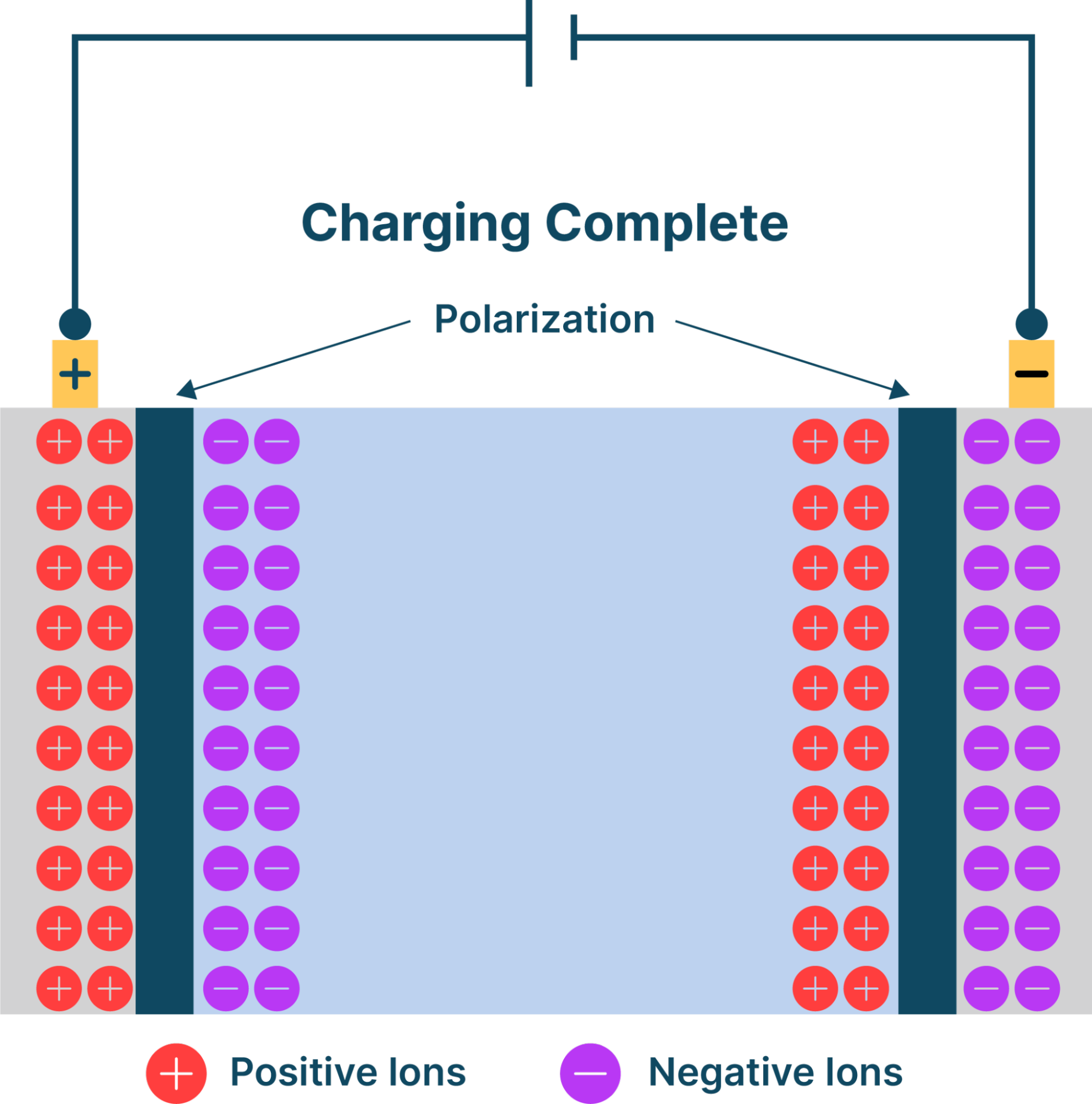 Figure 4. Basic EDLC diagram.