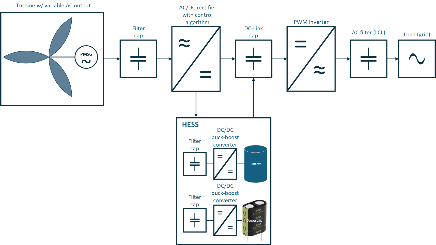 Figure 3. Wind turbine installation with HESS and requisite capacitors. w/ supercap: isolated bidirectional DC/DC converter