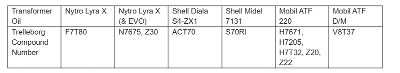 Trelleborg has performed compatibility testing for top insulating oil brands. The chart shows the oils and a corresponding Trelleborg compound that works well with it.