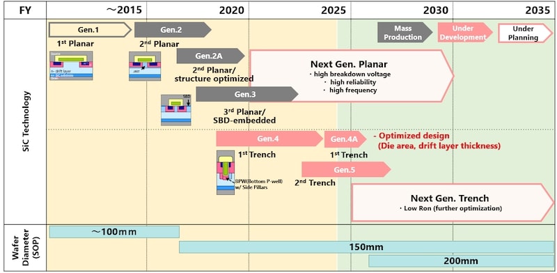 Next Gen Sic Mosfet And Si Rc Igbt Tech Meets E Mobility Needs