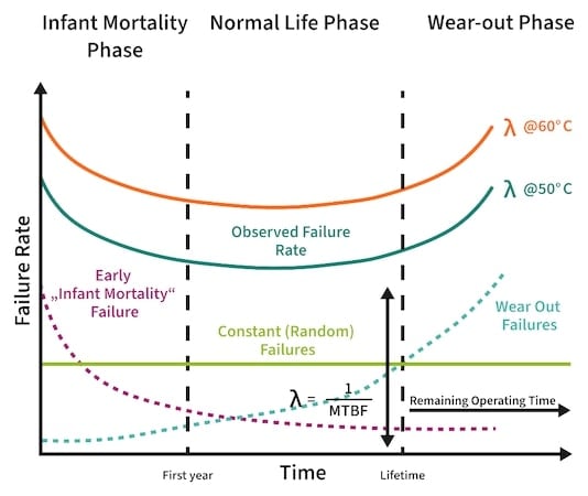 The bathtub curve and the contributions of different phases to the overall failure rate