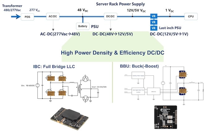 The 100 V GaN opportunity in data center power supplies.