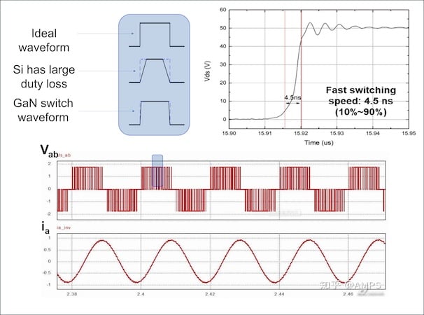 GaN’s near-perfect waveform reduces harmonic distortions and thus noise and also self-heating in electric motor drives.