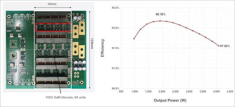 An example of 4 kW, multi-phase inverter (500 W per phase) using Innoscience’s latest 100V Gen3 technology INN100EA035A. The efficiency is measured with 54 V input, 12 V output at 250 kHz using heatsink and 400LFM airflow. I