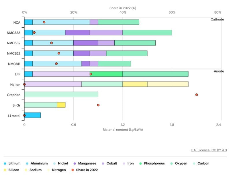 types of materials in different anodes and cathodes