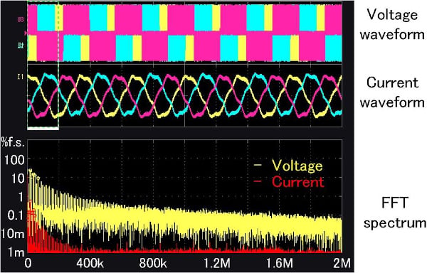 Waveform and FFT results for an inverter-driven motor (measured using the Hioki Power Analyzer PW6001)