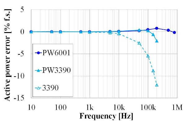Example active power frequency characteristics at a power factor of zero for Hioki Power Analyzers