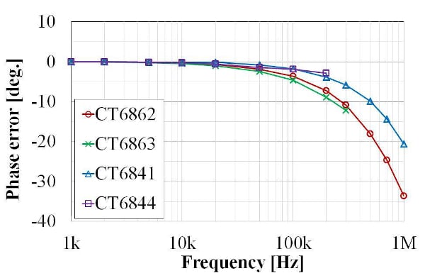Current sensor phase-frequency characteristics