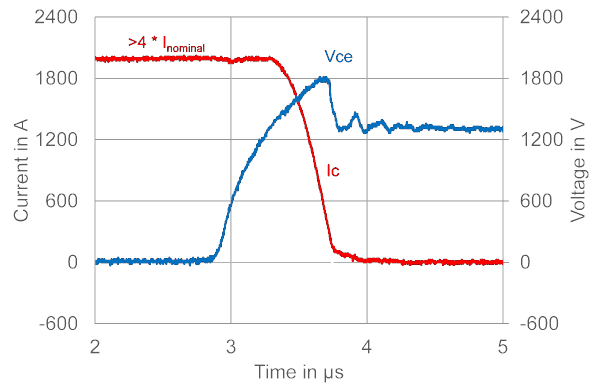 Measured maximum rating for reverse bias safe operating area conditions: Vdc=1300V, Ic>1900A, Tj=175°C, Ls=50nH, Rg=0.47Ohm