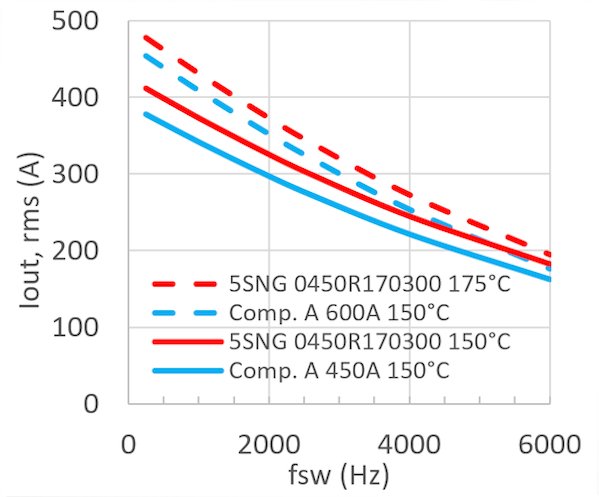 Simulated output current for the two operation modes. a) Inverter mode (top), conditions: Vcc=900V, m=0.9, cos phi=0.85, fout=50Hz, TA=50°C, Rth(h-a)=10K/kW. b) Rectifier mode (bottom), conditions: Vcc=900V, m=0.9, cos phi=-0.9, fout=50Hz, TA=50°C, Rth(h-a)=10K/kW (BOTTOM)