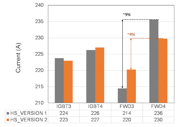 Static current sharing for the design version1 and version2 based on simulation for high-side switch
