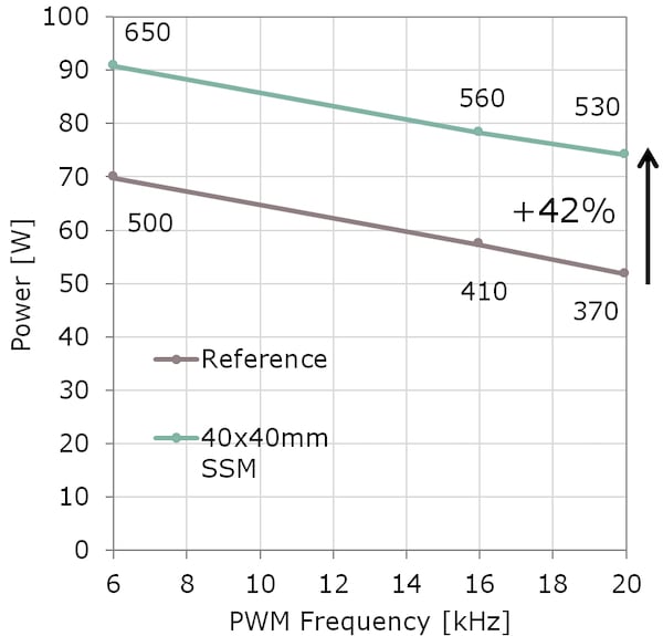 Max. power with isolated thermal film, PGS+SSM