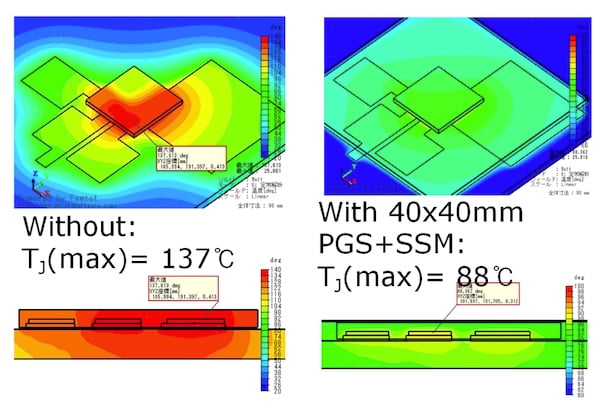Using the film reduces junction temperature from 137℃ to 88℃
