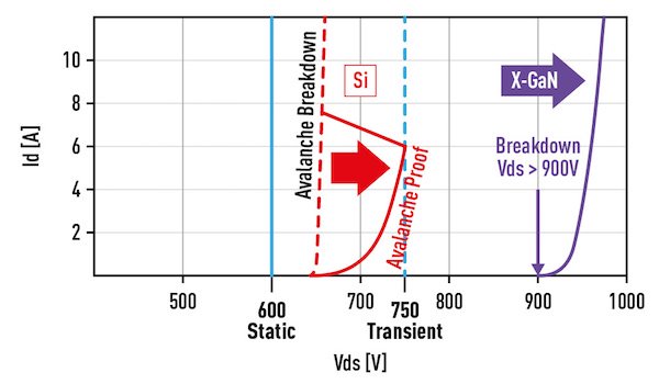 Extra margin on breakdown voltage
