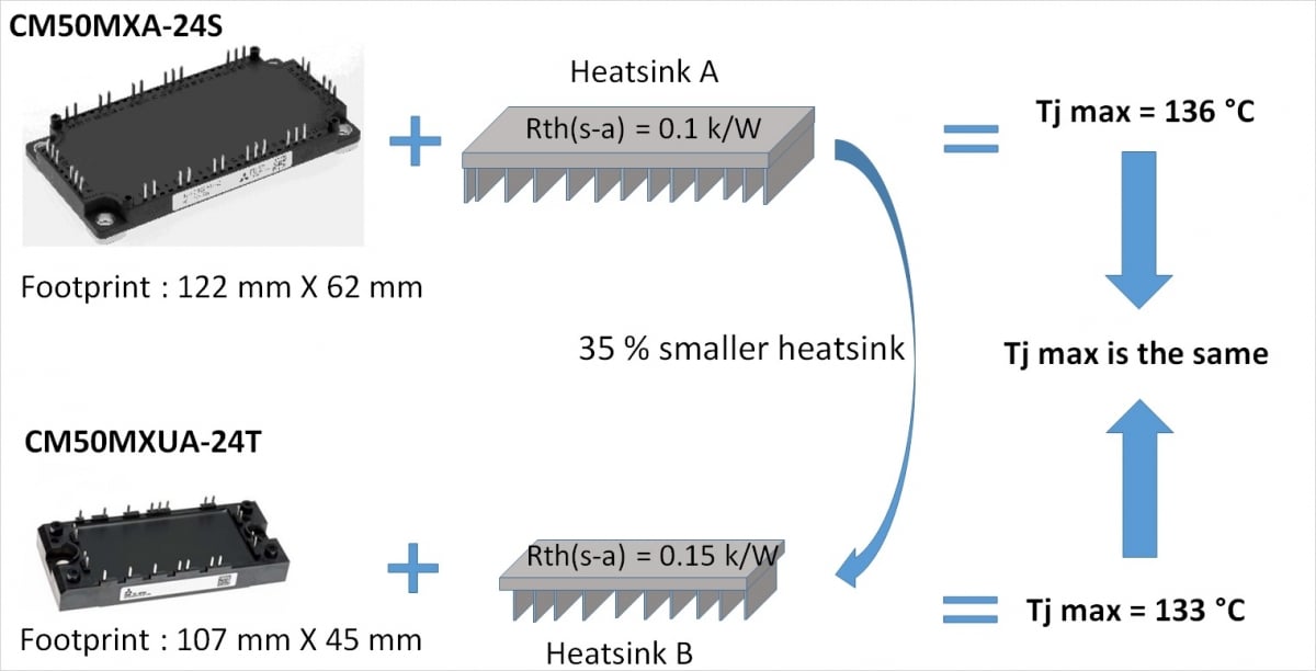 Compactness by heatsink reduction. 