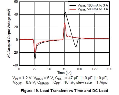 Figure 1: TPS7A84A Datasheet Load Transient Performance