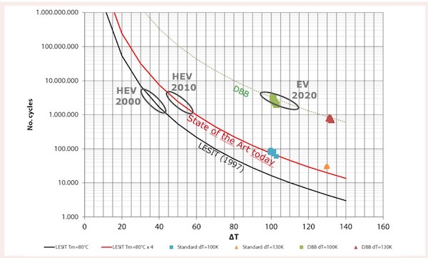 Figure 3: Higher ΔT at uncompromised lifetime.