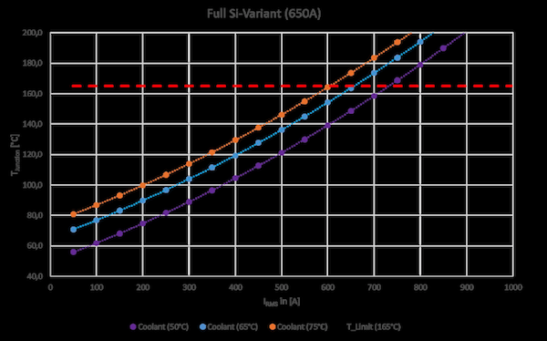 Figure 13: Impact of coolant temperature, here @ 10kHz switching frequency and 8L flow rate.
