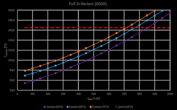 Figure 14: Impact of coolant temperature, here @ 6kHz switching frequency and 10L flow rate.