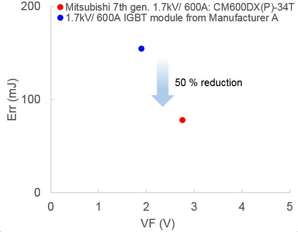 Figure 2: Comparison of the trade-off between VF and ErrConditions: VCC=1000 V, IC=600 A, Tj=125 °C, RG min