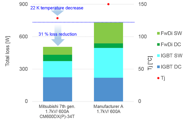 Figure 3: The Power loss comparison of the 600A/1700V IGBT module at 2 kHz Conditions: VCC=1000 V, IO=270 A peak, fc=2 kHz, cos(φ)=0.8, M=1, Ta=40 °C, Rth(s-a)=90 K/kW, RG min.