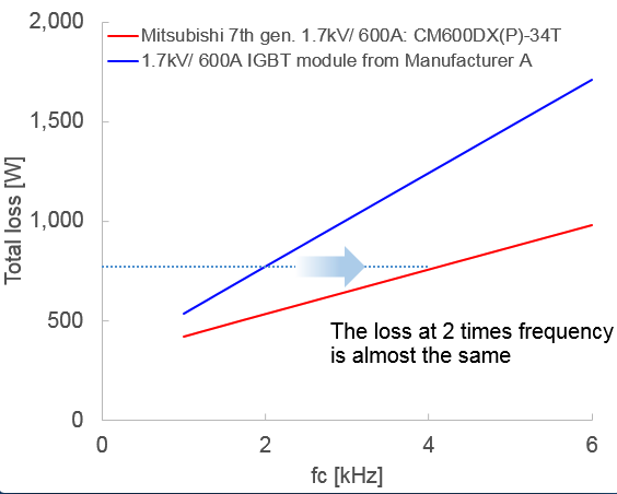 Figure 4: The power loss comparison considering the 600A/1700V IGBT module for several switching frequenciesConditions: VCC=1000 V, IO=270 Apeak, cos(φ)=0.8, M=1, Tj=125 °C, RG min.