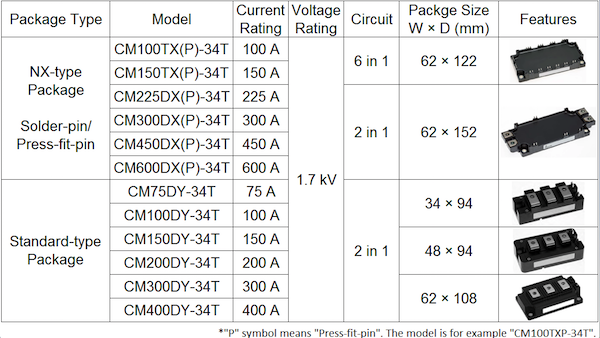 Table 1: Expanded line-up in 1.7 kV class. In the NX-type package, there are two pin types (solder and press-fit) in the each current rating.