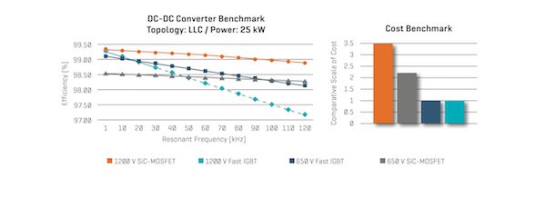 Figure 6: DC-DC converter benchmark under 25 kW full-load conditions