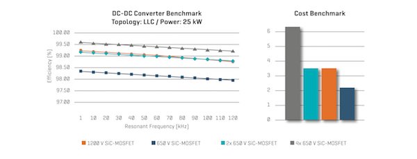 Figure 8: DC-DC converter benchmark under 25 kW full load conditions