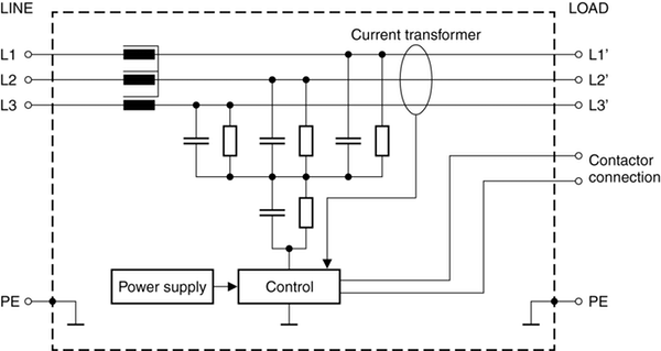Figure 3: A 180° phase-shifted current is capacitively coupled to the respective phases. By means of the current sink thus created, the leakage currents are returned to the source. With the optional contactor connections, the LeaXield module is already prepared for operation before the leakage current flows.