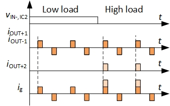 Figure 3: Timing of gate currents for IC1 and IC2 for the proposed gate-drive concept with enforced sourcing